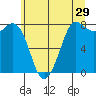 Swinomish Channel tide chart for Friday, May 29, 2026