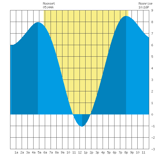 Swinomish Channel tide chart for Saturday, May 2, 2026