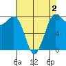Swinomish Channel tide chart for Saturday, May 2, 2026