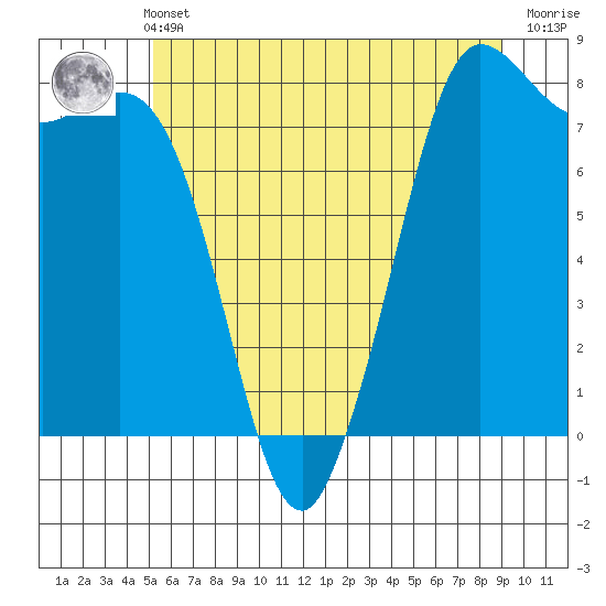 Swinomish Channel tide chart for Sunday, May 31, 2026