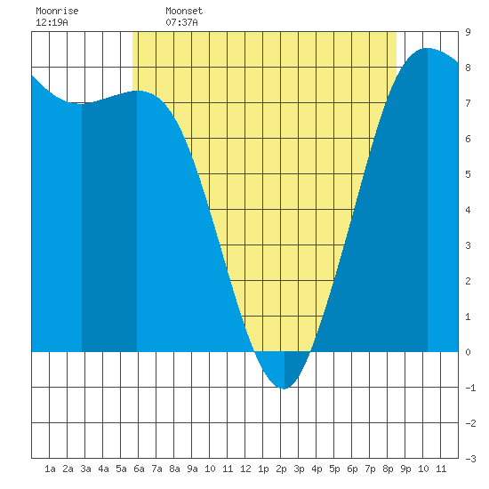 Swinomish Channel tide chart for Tuesday, May 5, 2026