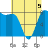 Swinomish Channel tide chart for Tuesday, May 5, 2026