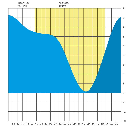 Swinomish Channel tide chart for Friday, May 8, 2026