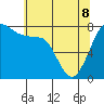 Swinomish Channel tide chart for Friday, May 8, 2026