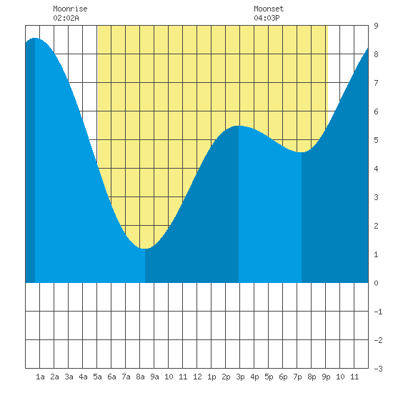 Swinomish Channel tide chart for Wednesday, June 10, 2026