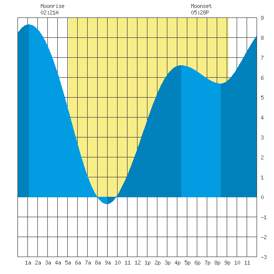 Swinomish Channel tide chart for Thursday, June 11, 2026