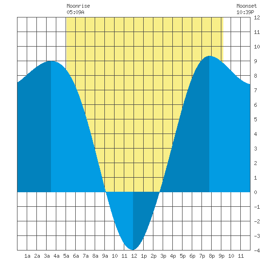 Swinomish Channel tide chart for Monday, June 15, 2026