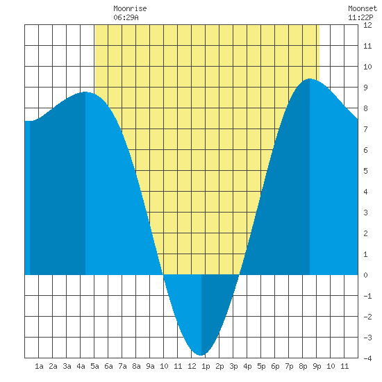 Swinomish Channel tide chart for Tuesday, June 16, 2026