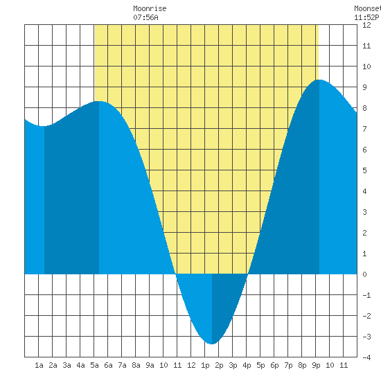 Swinomish Channel tide chart for Wednesday, June 17, 2026