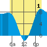 Swinomish Channel tide chart for Monday, June 1, 2026