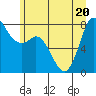 Swinomish Channel tide chart for Saturday, June 20, 2026