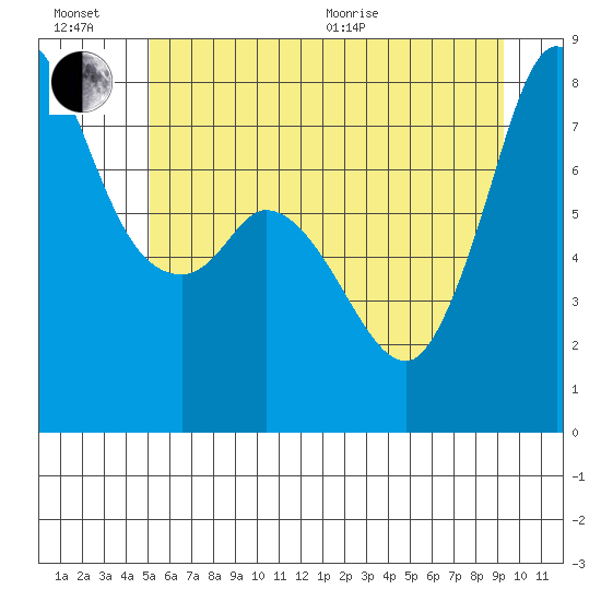 Swinomish Channel tide chart for Sunday, June 21, 2026