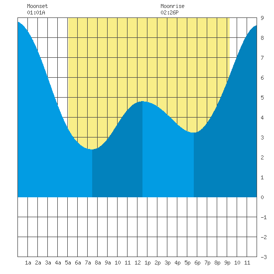 Swinomish Channel tide chart for Monday, June 22, 2026