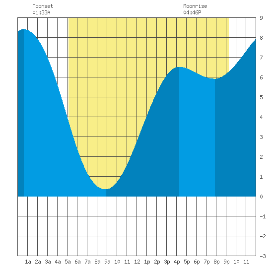Swinomish Channel tide chart for Wednesday, June 24, 2026