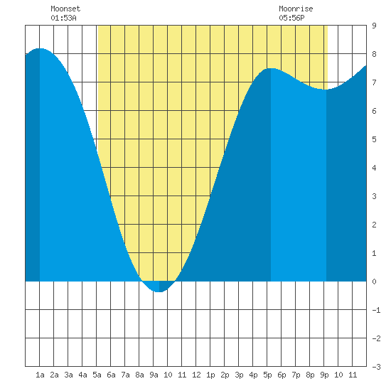 Swinomish Channel tide chart for Thursday, June 25, 2026