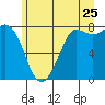 Swinomish Channel tide chart for Thursday, June 25, 2026