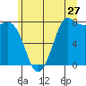 Swinomish Channel tide chart for Saturday, June 27, 2026