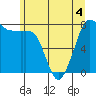 Swinomish Channel tide chart for Thursday, June 4, 2026