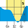 Swinomish Channel tide chart for Friday, June 5, 2026