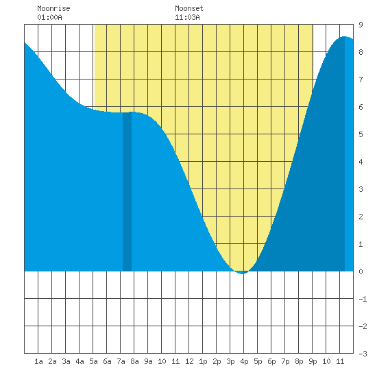 Swinomish Channel tide chart for Saturday, June 6, 2026