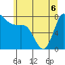 Swinomish Channel tide chart for Saturday, June 6, 2026