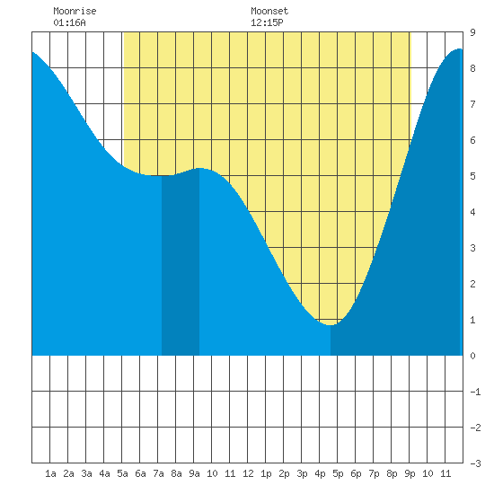 Swinomish Channel tide chart for Sunday, June 7, 2026