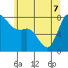 Swinomish Channel tide chart for Sunday, June 7, 2026