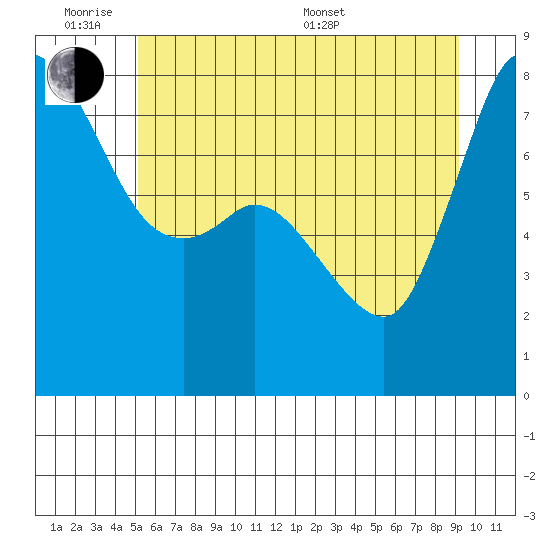 Swinomish Channel tide chart for Monday, June 8, 2026