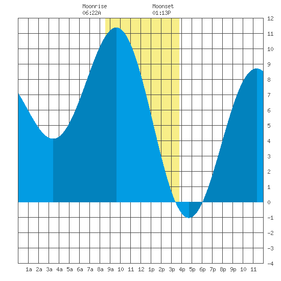 Biorka Island tide chart for Sunday, January 10, 2021