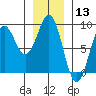 Biorka Island tide chart for Wednesday, January 13, 2021