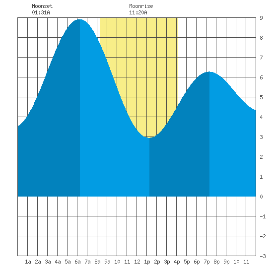Biorka Island tide chart for Thursday, January 21, 2021
