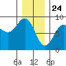 Biorka Island tide chart for Sunday, January 24, 2021