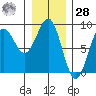 Biorka Island tide chart for Thursday, January 28, 2021