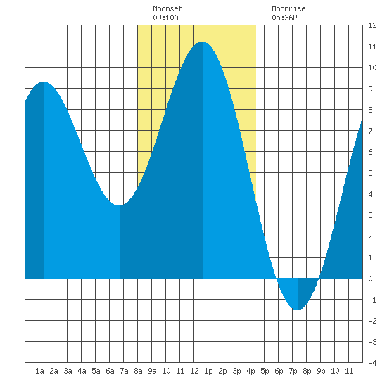 Biorka Island tide chart for Friday, January 29, 2021