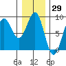 Biorka Island tide chart for Friday, January 29, 2021