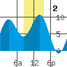 Biorka Island tide chart for Saturday, January 2, 2021