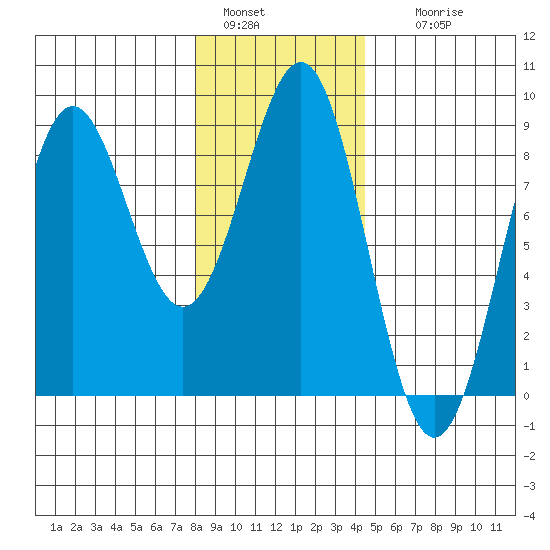 Biorka Island tide chart for Saturday, January 30, 2021