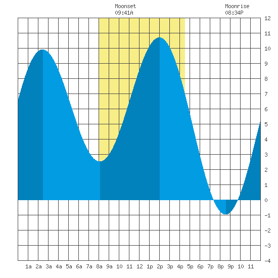 Biorka Island tide chart for Sunday, January 31, 2021