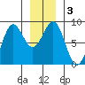 Biorka Island tide chart for Sunday, January 3, 2021