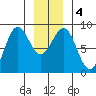 Biorka Island tide chart for Monday, January 4, 2021