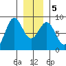 Biorka Island tide chart for Tuesday, January 5, 2021