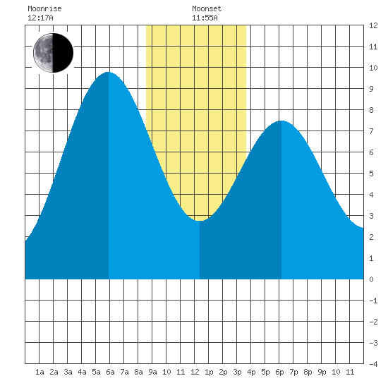 Biorka Island tide chart for Wednesday, January 6, 2021