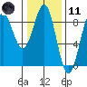 Biorka Island tide chart for Thursday, February 11, 2021