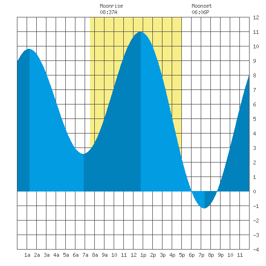 Biorka Island tide chart for Friday, February 12, 2021