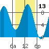 Biorka Island tide chart for Saturday, February 13, 2021