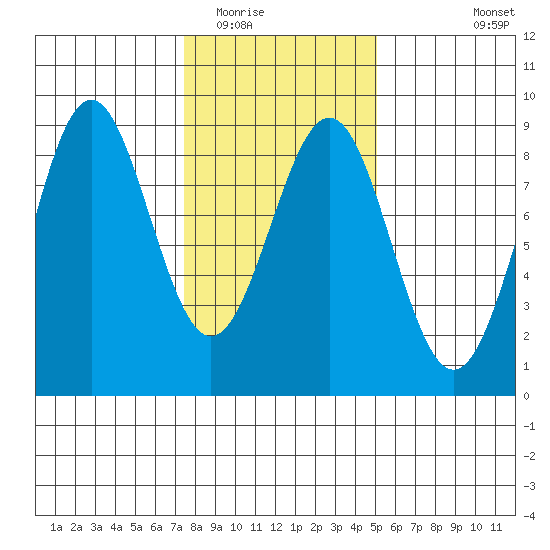 Biorka Island tide chart for Monday, February 15, 2021