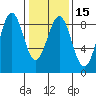 Biorka Island tide chart for Monday, February 15, 2021