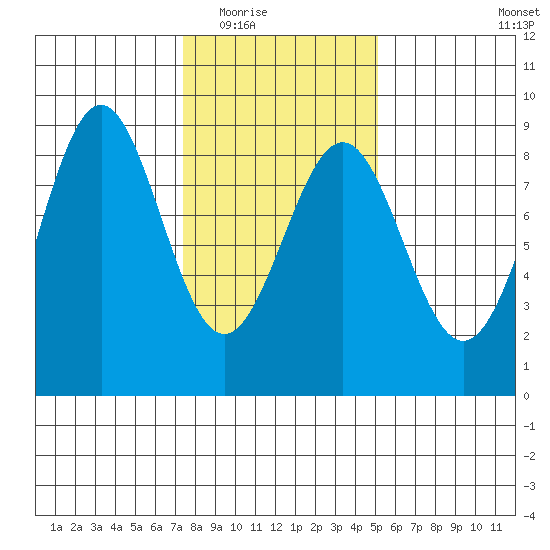 Biorka Island tide chart for Tuesday, February 16, 2021