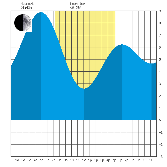 Biorka Island tide chart for Friday, February 19, 2021