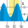 Biorka Island tide chart for Monday, February 1, 2021